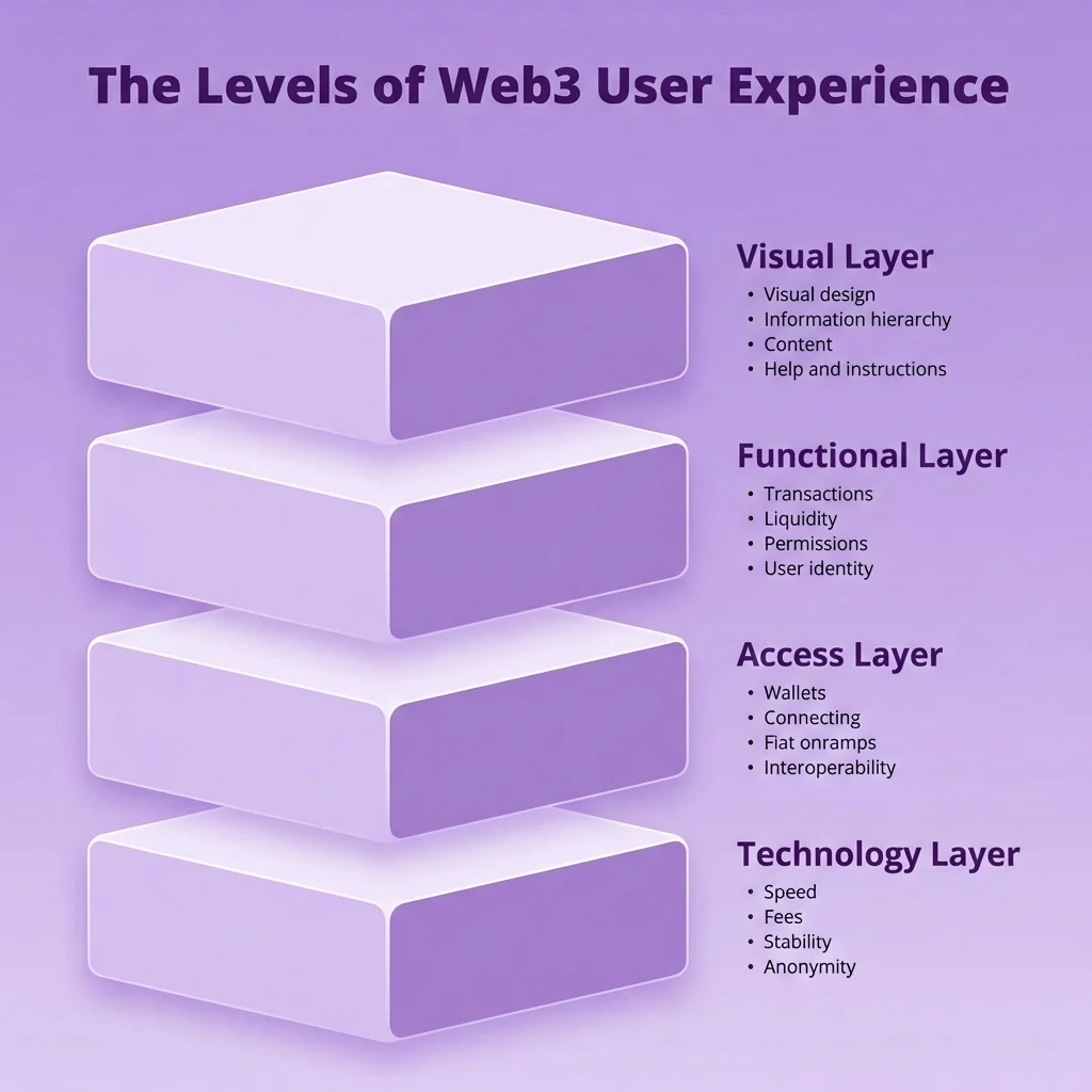 Stacked diagram of the Web3 user experience layers: Technology, Access, Functional, and Visual. It shows how blockchain complexity impacts users beyond what they see on the interface.