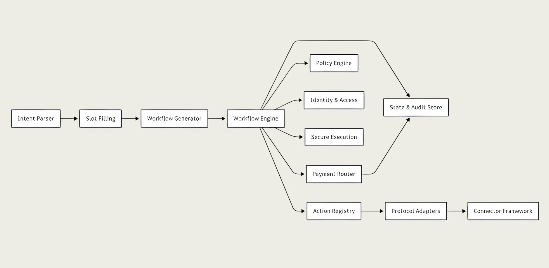Diagram showing probabilistic intent processing (left) feeding a Workflow Engine (trust boundary), which enforces policy, identity, secure execution, and auditing (right) before any on-chain money movement.